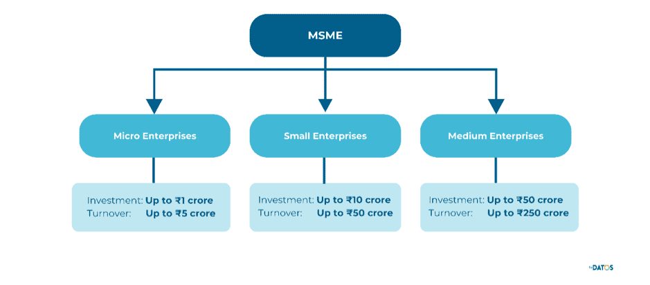 Image explaining MSME Structure