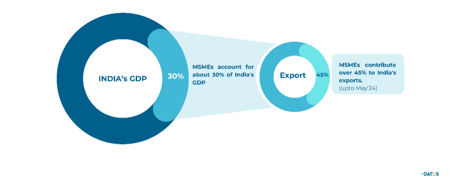 India's export linked to GDP