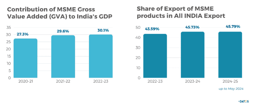 Export & GDP vs Export & MSME