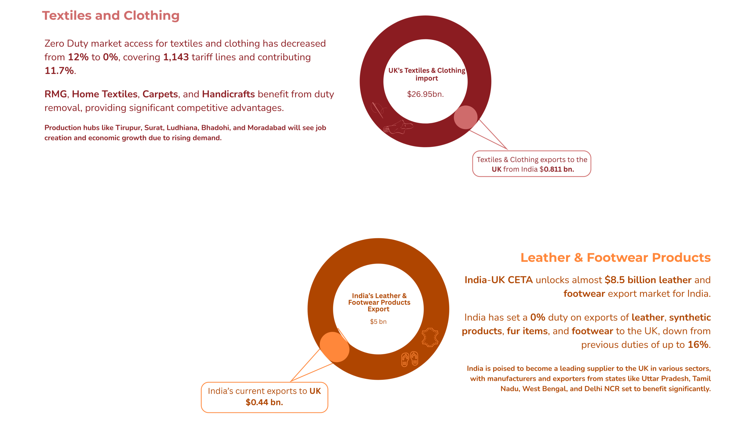 Textile, leather, and footwear exports to UK