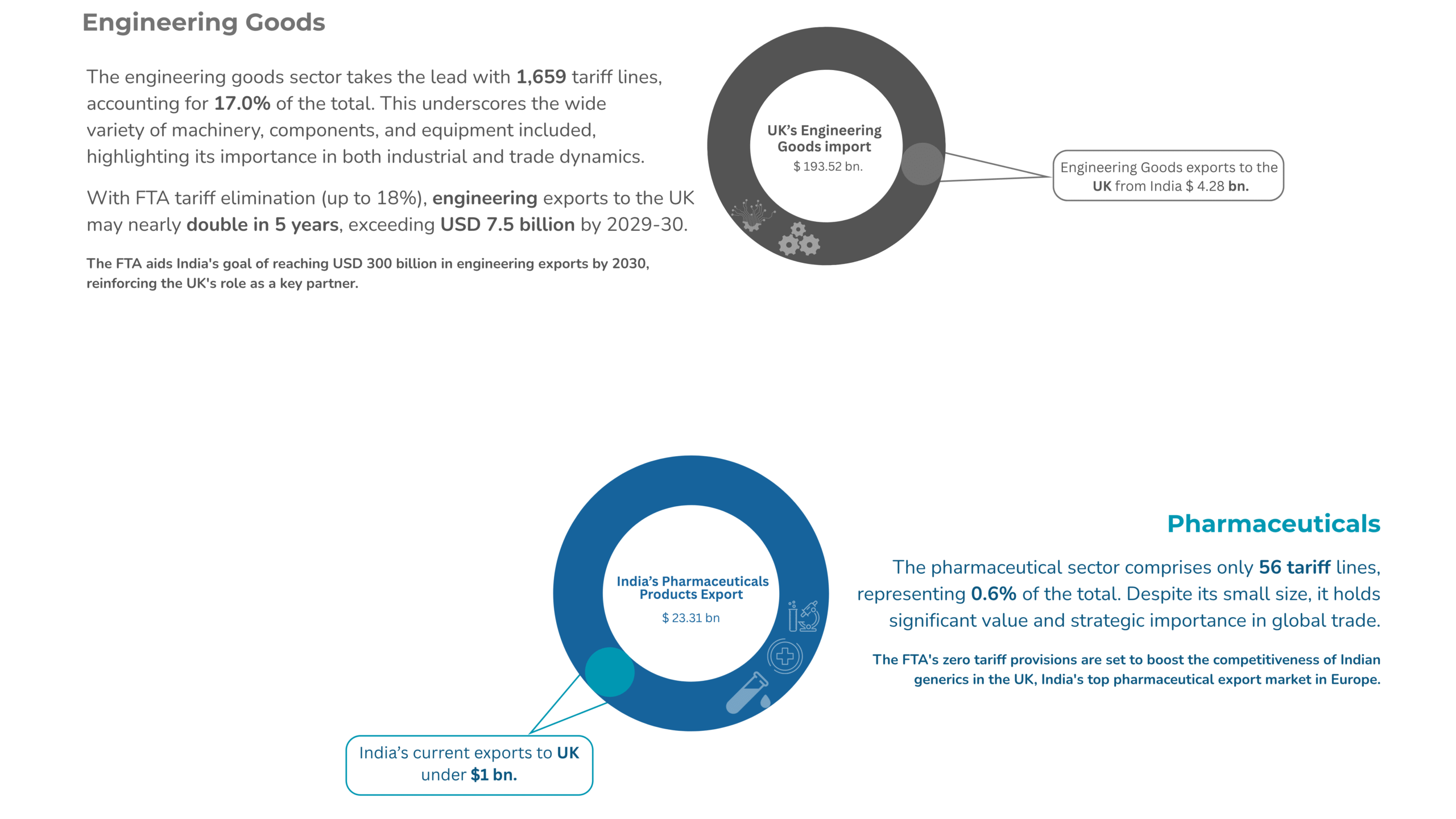 Engineering goods and pharmaceuticals exports to UK