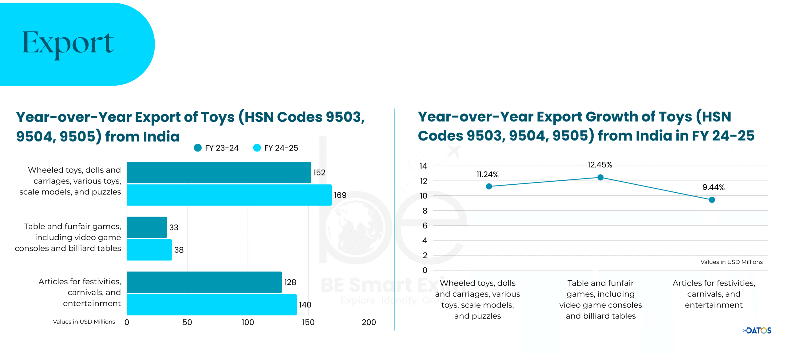 Year-Over-Year Export of Toys (HSN Codes 9503, 9504, 9505) from India (FY 23-24 vs FY 25)