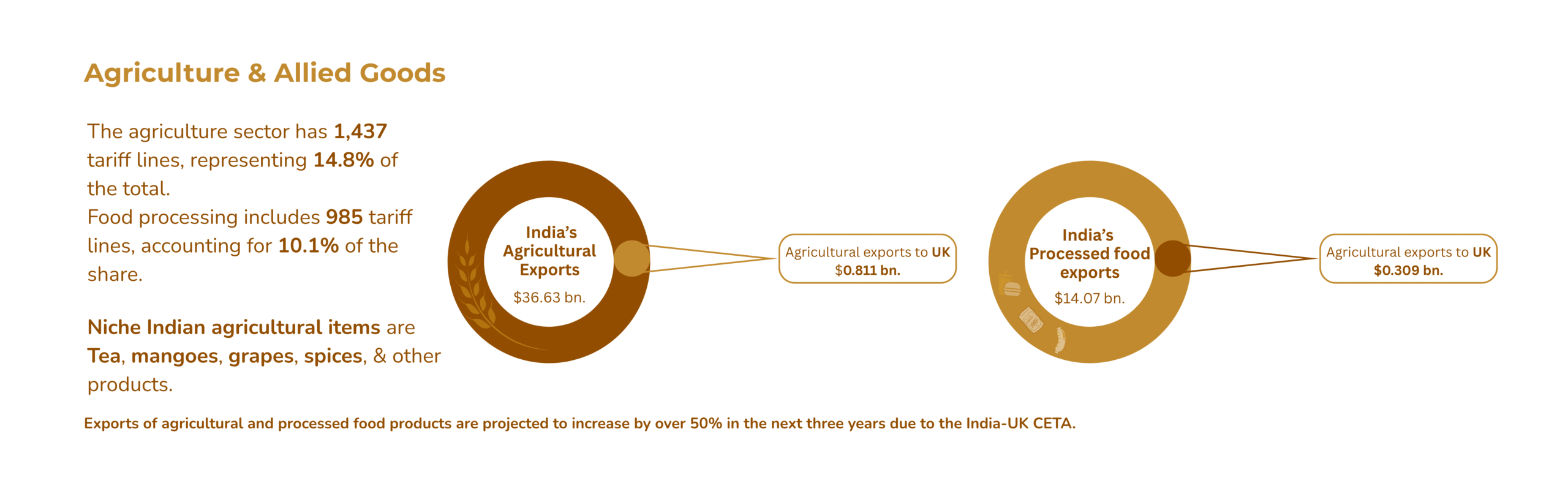 Agriculture and allied goods
