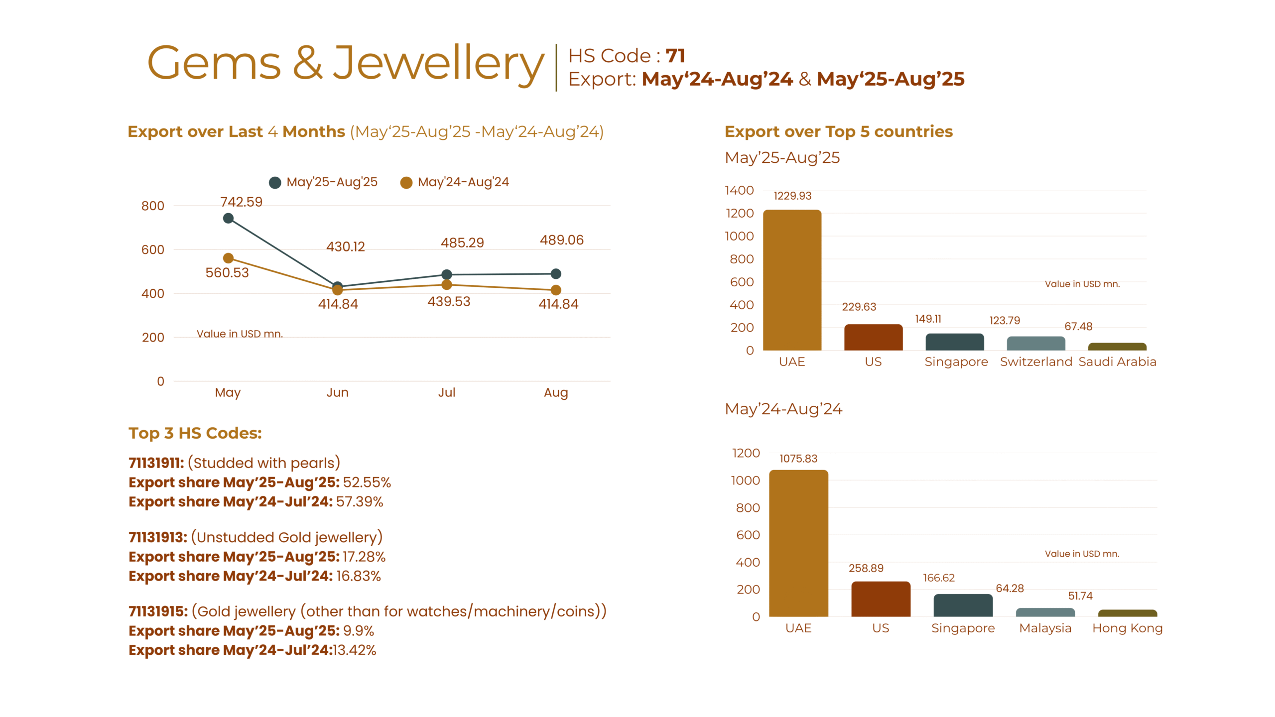 From UAE to US Indian Jewellery remains favourtive among diaspora