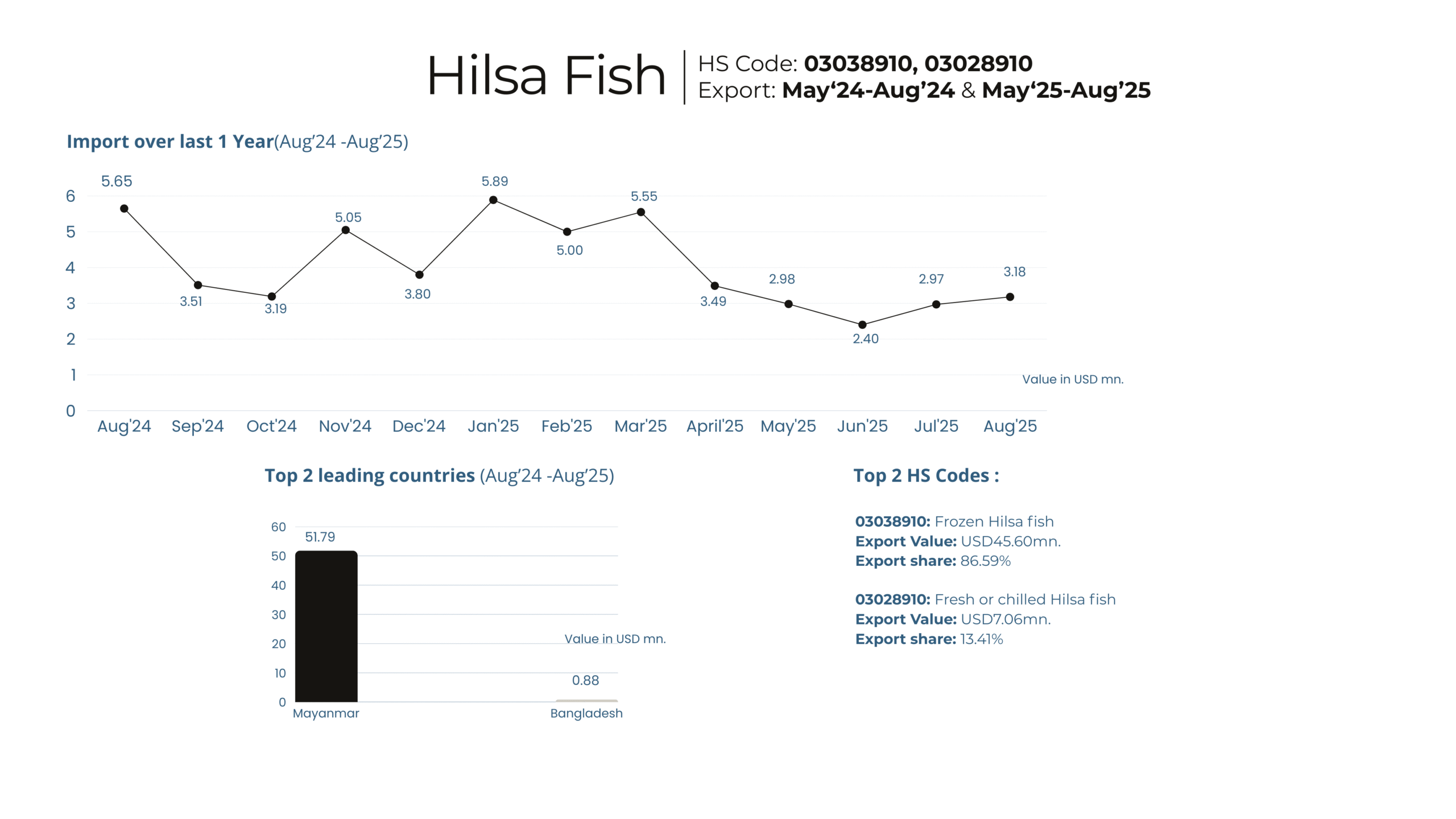Hilsa remains a festive delicacy, with shifting trade patterns reshaping its import story