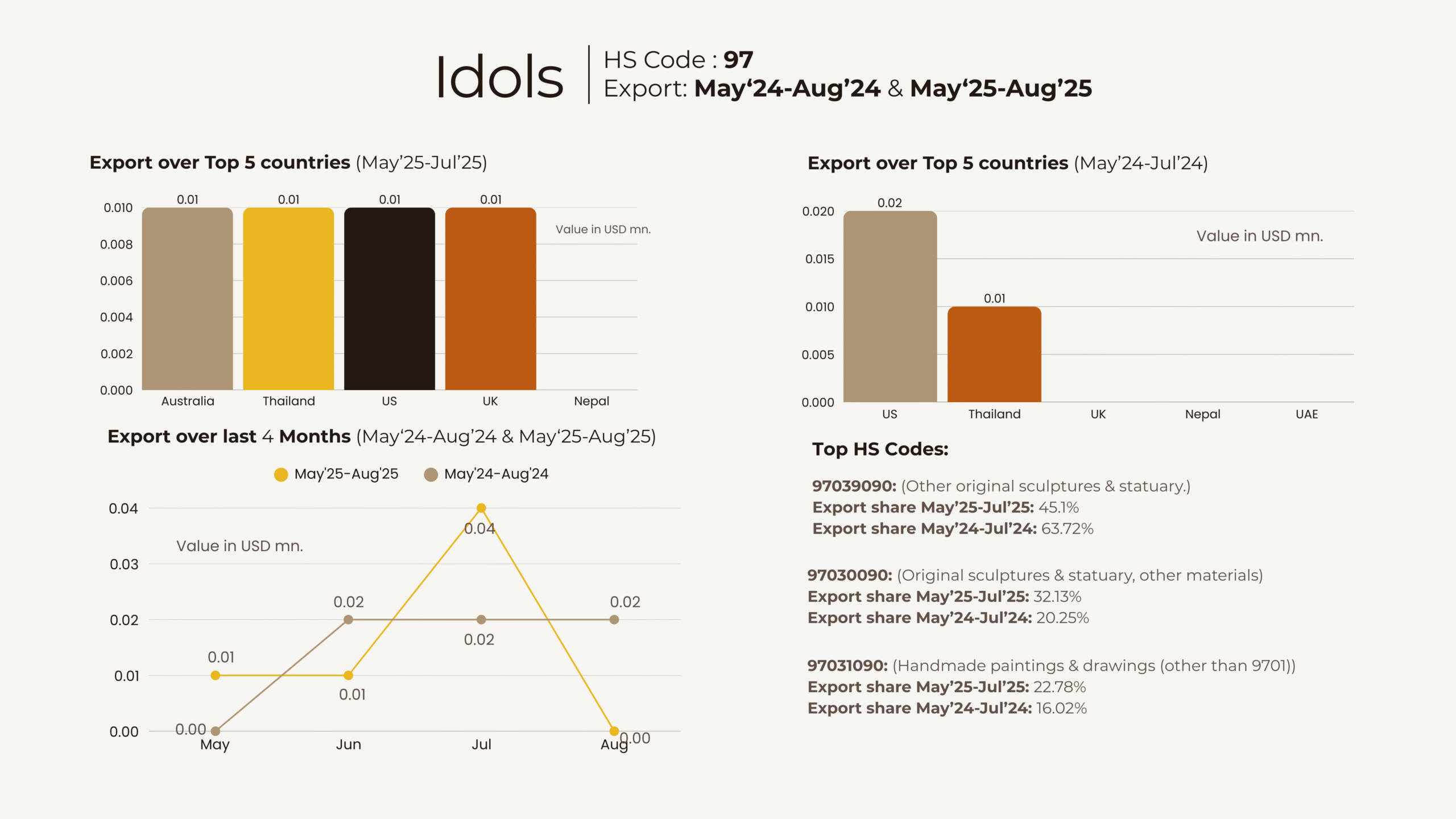 Export of idols reflect cultural continuity