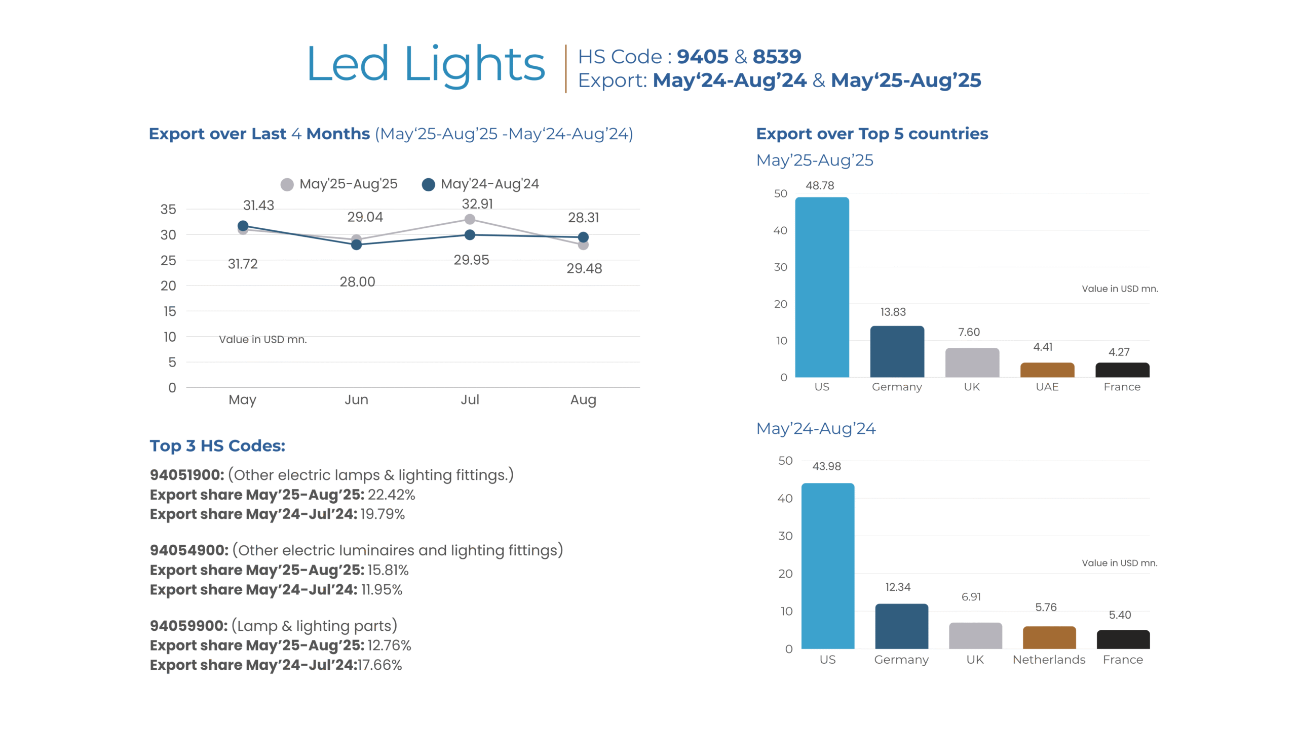 Modern LEDs from India light up festive markets worldwide