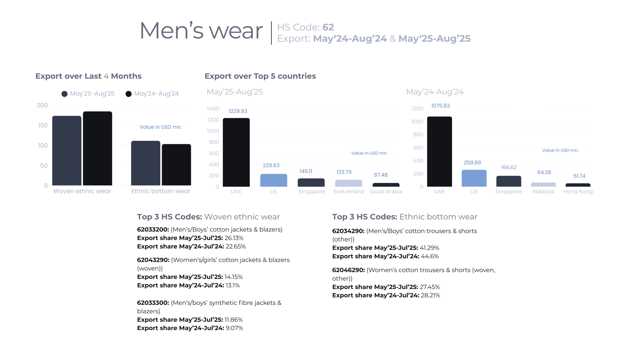 Men's wear export boost India's position in global apparel market