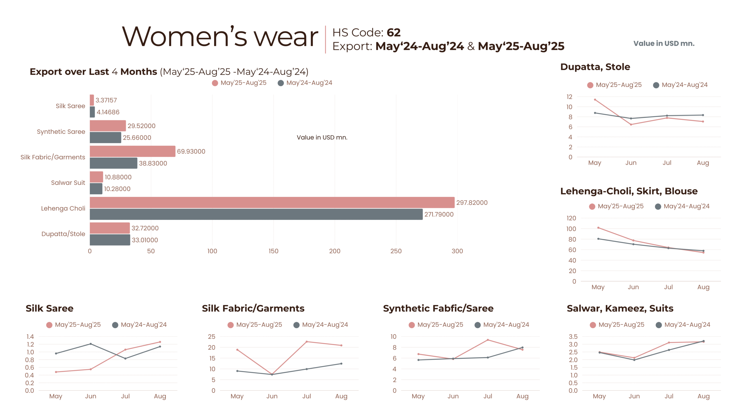 Global demand for Indian ethnic wear peaks during Navratri and Puja