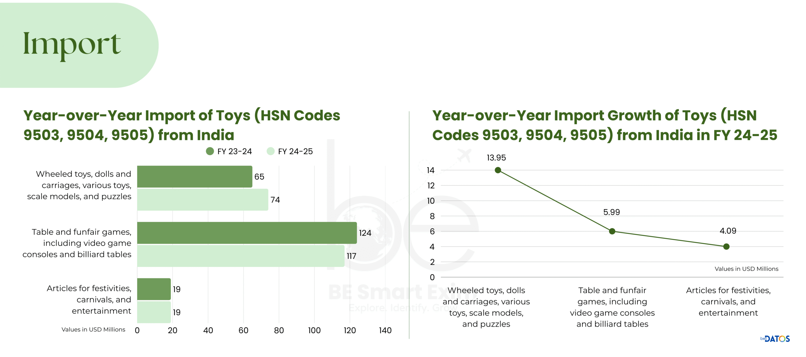 Year-Over-Year Import of Toys (HSN Codes 9503, 9504, 9505) from India (FY 23-24 vs FY 24-25)