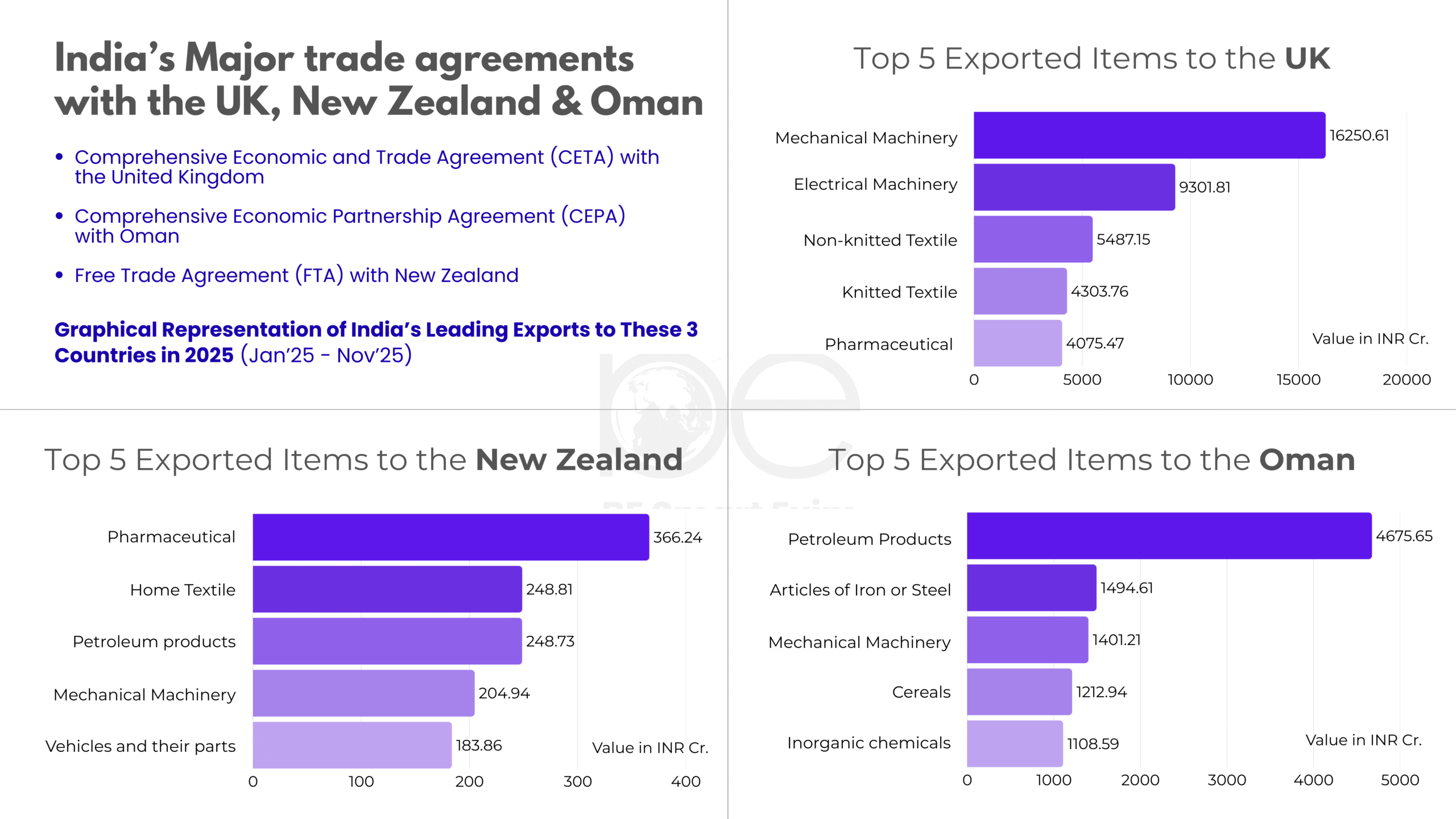 India's Major Trade Agreements with the UK, New Zealand & Oman