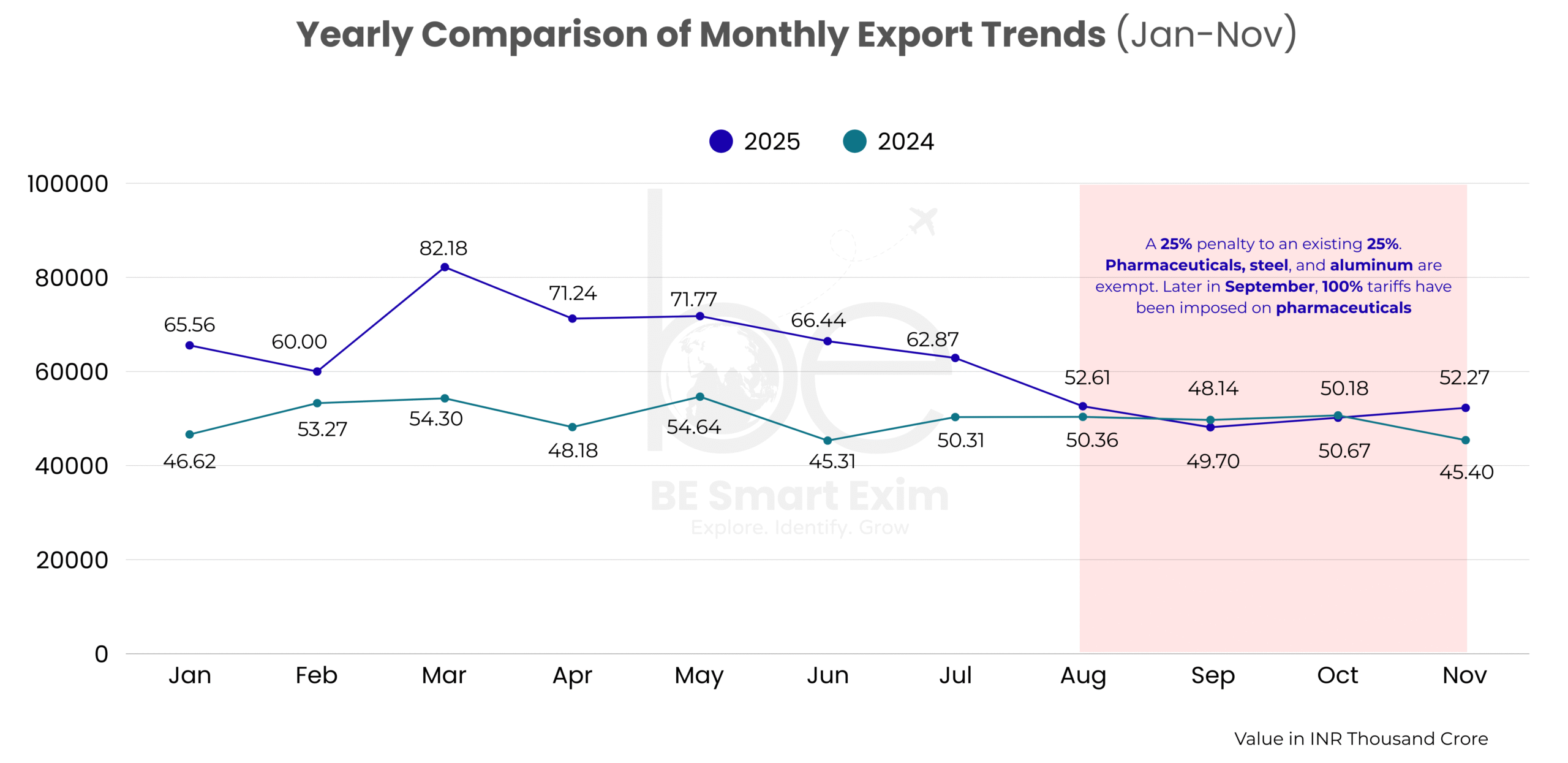 Yearly comparison of Monthly Export Trends (Jan-Nov)