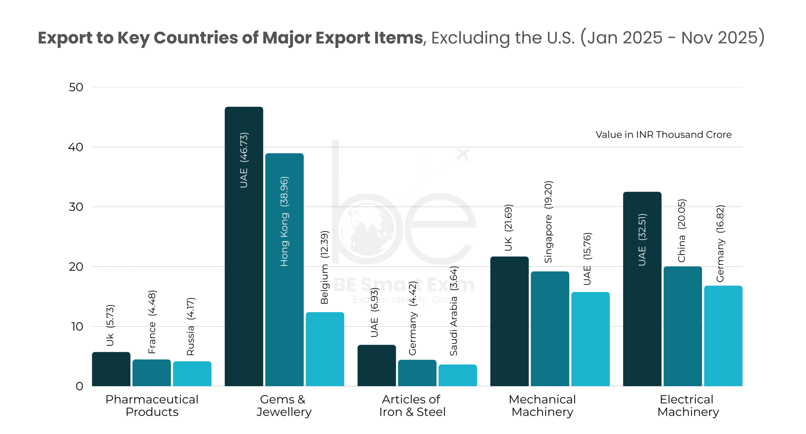 Export to Key Countries of Major Export Items, Excluding the US (Jan 2025-Nov 2025)