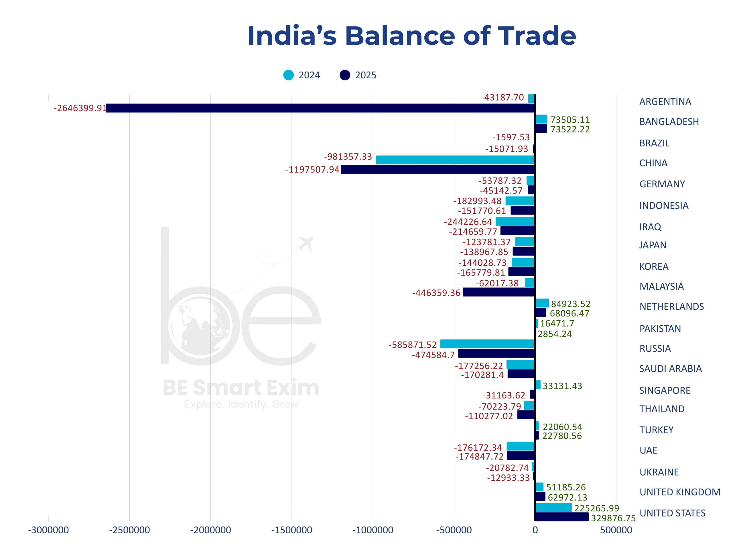 India's Balance of Trade 